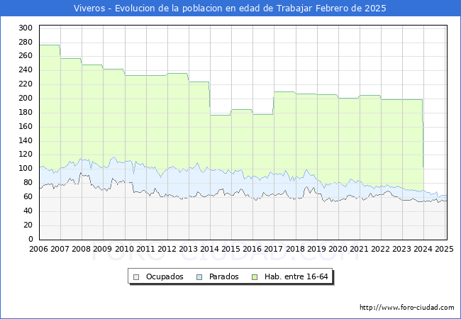 Evolucin Afiliados a la Seguridad Social, parados y poblacin en edad de trabajar para el Municipio de Viveros hasta Febrero del 2025.