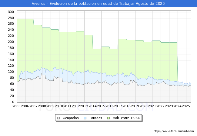 Evoluci�n Afiliados a la Seguridad Social, parados y poblaci�n en edad de trabajar para el Municipio de Viveros hasta Agosto del 2025.