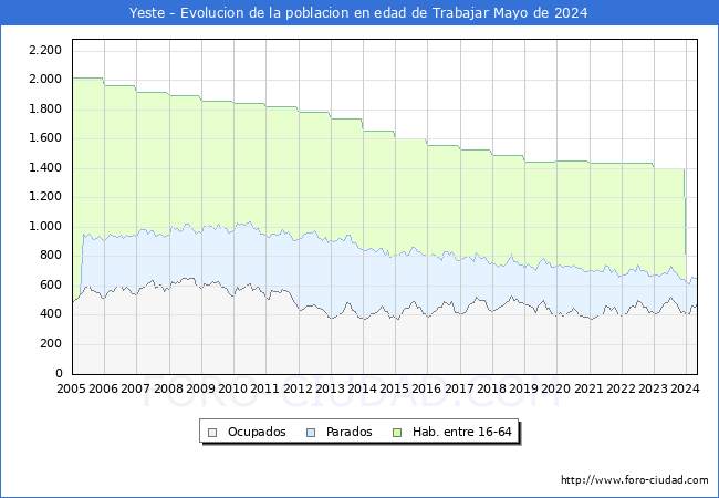 Evolucin Afiliados a la Seguridad Social, parados y poblacin en edad de trabajar para el Municipio de Yeste hasta Mayo del 2024.