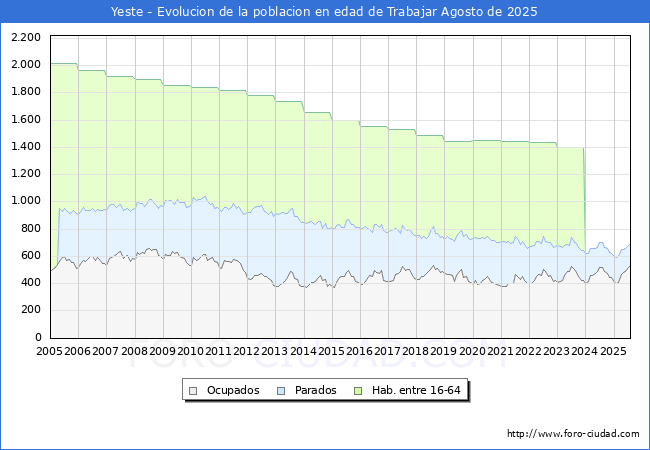 Evolucin Afiliados a la Seguridad Social, parados y poblacin en edad de trabajar para el Municipio de Yeste hasta Agosto del 2025.