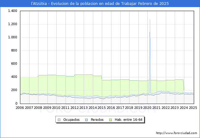 Evolucin Afiliados a la Seguridad Social, parados y poblacin en edad de trabajar para el Municipio de l'Atzbia hasta Febrero del 2025.