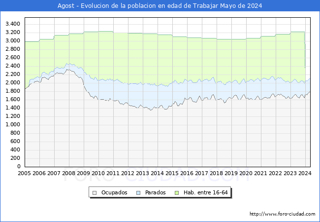 Evolucin Afiliados a la Seguridad Social, parados y poblacin en edad de trabajar para el Municipio de Agost hasta Mayo del 2024.