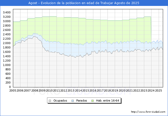 Evolucin Afiliados a la Seguridad Social, parados y poblacin en edad de trabajar para el Municipio de Agost hasta Agosto del 2025.