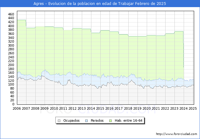 Evolucin Afiliados a la Seguridad Social, parados y poblacin en edad de trabajar para el Municipio de Agres hasta Febrero del 2025.