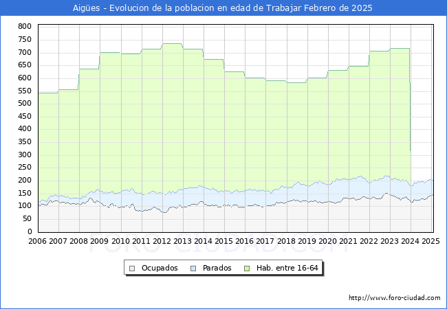 Evolucin Afiliados a la Seguridad Social, parados y poblacin en edad de trabajar para el Municipio de Aiges hasta Febrero del 2025.