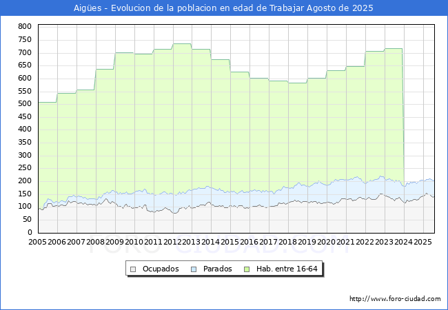 Evolucin Afiliados a la Seguridad Social, parados y poblacin en edad de trabajar para el Municipio de Aiges hasta Agosto del 2025.