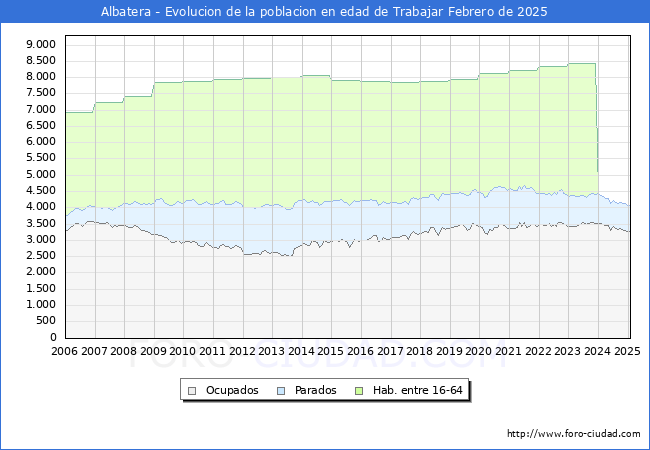 Evolucin Afiliados a la Seguridad Social, parados y poblacin en edad de trabajar para el Municipio de Albatera hasta Febrero del 2025.