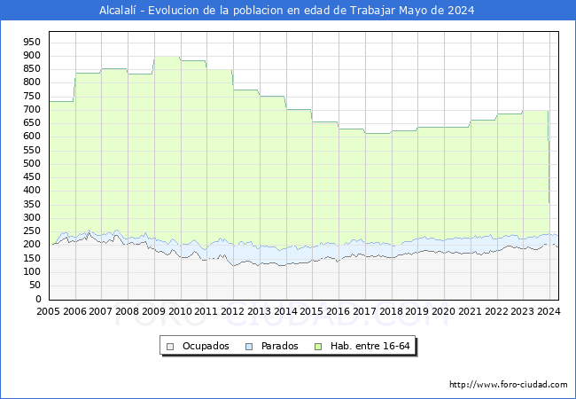 Evolucin Afiliados a la Seguridad Social, parados y poblacin en edad de trabajar para el Municipio de Alcalal hasta Mayo del 2024.