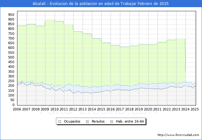 Evolucin Afiliados a la Seguridad Social, parados y poblacin en edad de trabajar para el Municipio de Alcalal hasta Febrero del 2025.