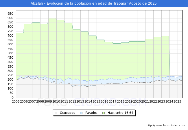 Evolucin Afiliados a la Seguridad Social, parados y poblacin en edad de trabajar para el Municipio de Alcalal hasta Agosto del 2025.