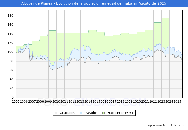 Evolucin Afiliados a la Seguridad Social, parados y poblacin en edad de trabajar para el Municipio de Alcocer de Planes hasta Agosto del 2025.