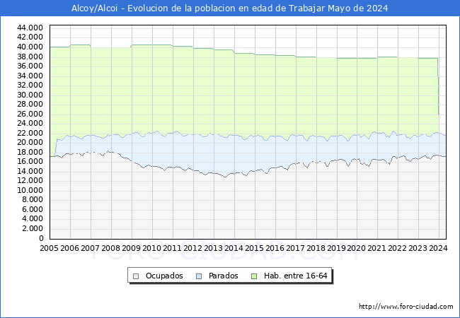 Evolucin Afiliados a la Seguridad Social, parados y poblacin en edad de trabajar para el Municipio de Alcoy/Alcoi hasta Mayo del 2024.