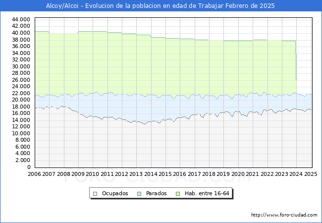 Evolucin Afiliados a la Seguridad Social, parados y poblacin en edad de trabajar para el Municipio de Alcoy/Alcoi hasta Febrero del 2025.