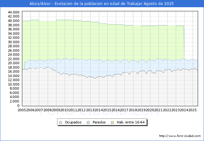 Evolucin Afiliados a la Seguridad Social, parados y poblacin en edad de trabajar para el Municipio de Alcoy/Alcoi hasta Agosto del 2025.