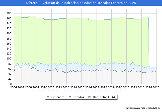 Evolucin Afiliados a la Seguridad Social, parados y poblacin en edad de trabajar para el Municipio de Alfafara hasta Febrero del 2025.