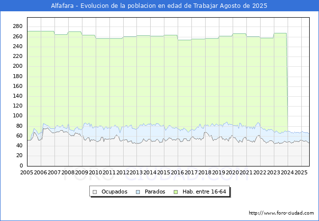 Evoluci�n Afiliados a la Seguridad Social, parados y poblaci�n en edad de trabajar para el Municipio de Alfafara hasta Agosto del 2025.