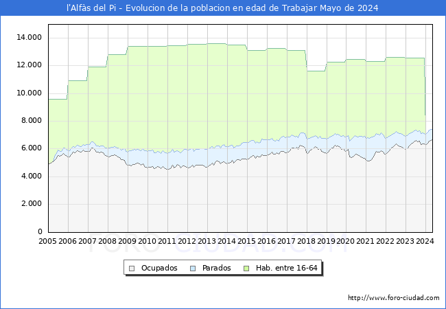 Evolucin Afiliados a la Seguridad Social, parados y poblacin en edad de trabajar para el Municipio de l'Alfs del Pi hasta Mayo del 2024.