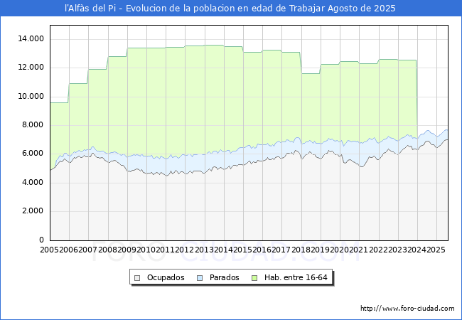 Evolucin Afiliados a la Seguridad Social, parados y poblacin en edad de trabajar para el Municipio de l'Alfs del Pi hasta Agosto del 2025.