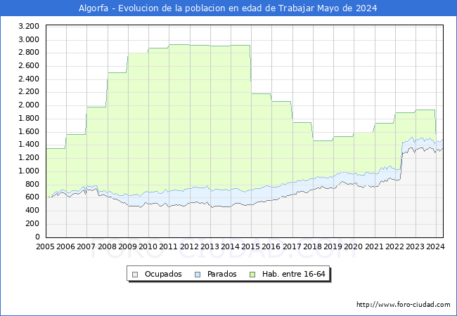 Evolucin Afiliados a la Seguridad Social, parados y poblacin en edad de trabajar para el Municipio de Algorfa hasta Mayo del 2024.