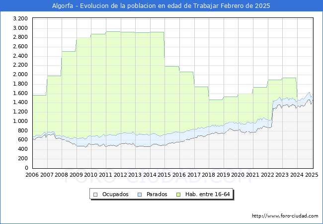 Evolucin Afiliados a la Seguridad Social, parados y poblacin en edad de trabajar para el Municipio de Algorfa hasta Febrero del 2025.