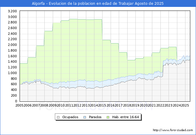 Evoluci�n Afiliados a la Seguridad Social, parados y poblaci�n en edad de trabajar para el Municipio de Algorfa hasta Agosto del 2025.