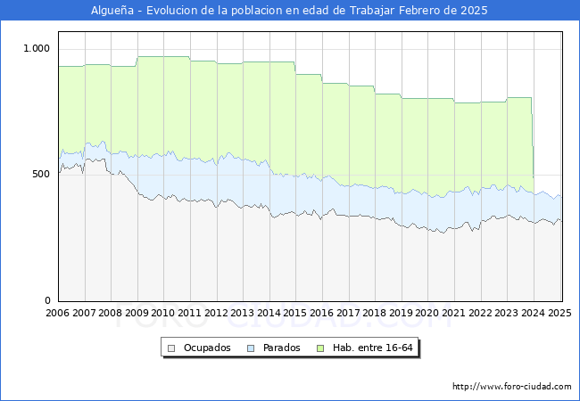 Evolucin Afiliados a la Seguridad Social, parados y poblacin en edad de trabajar para el Municipio de Alguea hasta Febrero del 2025.