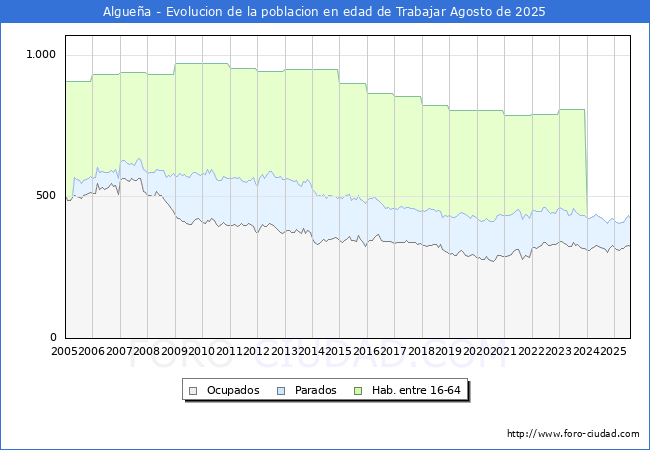 Evolucin Afiliados a la Seguridad Social, parados y poblacin en edad de trabajar para el Municipio de Alguea hasta Agosto del 2025.