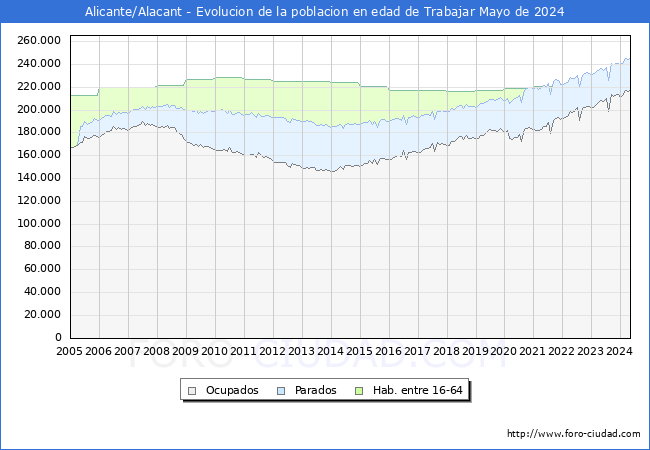 Evolucin Afiliados a la Seguridad Social, parados y poblacin en edad de trabajar para el Municipio de Alicante/Alacant hasta Mayo del 2024.