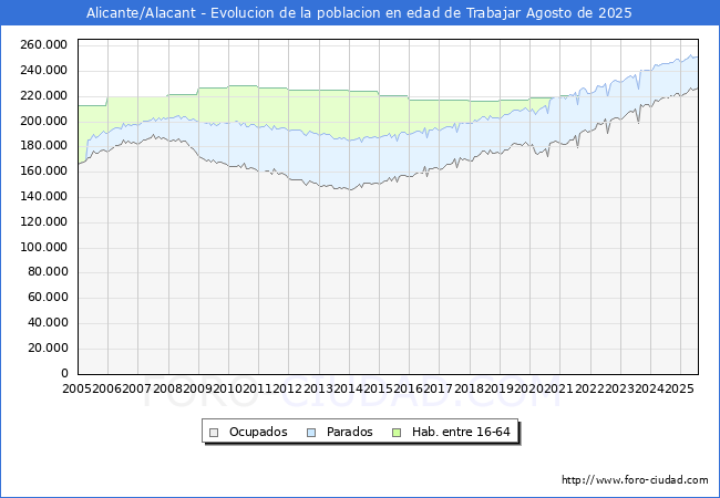 Evolucin Afiliados a la Seguridad Social, parados y poblacin en edad de trabajar para el Municipio de Alicante/Alacant hasta Agosto del 2025.