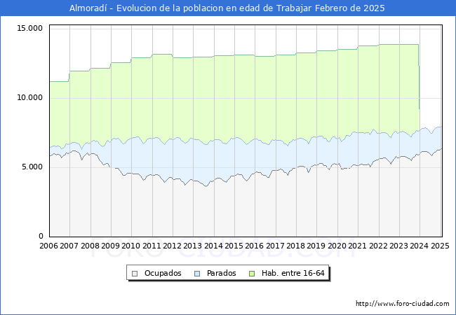 Evolucin Afiliados a la Seguridad Social, parados y poblacin en edad de trabajar para el Municipio de Almorad hasta Febrero del 2025.