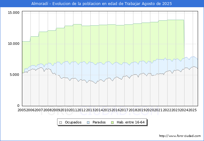 Evoluci�n Afiliados a la Seguridad Social, parados y poblaci�n en edad de trabajar para el Municipio de Almorad� hasta Agosto del 2025.
