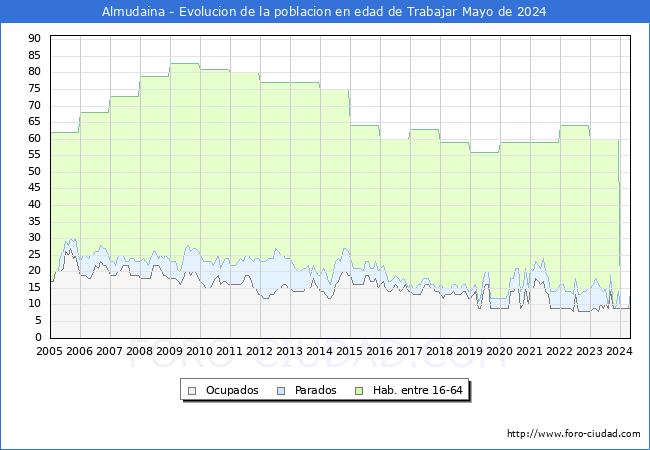 Evolucin Afiliados a la Seguridad Social, parados y poblacin en edad de trabajar para el Municipio de Almudaina hasta Mayo del 2024.