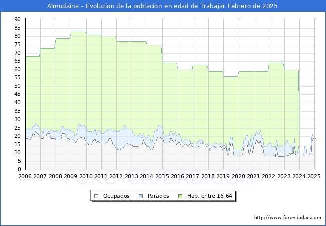 Evolucin Afiliados a la Seguridad Social, parados y poblacin en edad de trabajar para el Municipio de Almudaina hasta Febrero del 2025.