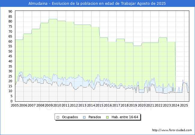 Evolucin Afiliados a la Seguridad Social, parados y poblacin en edad de trabajar para el Municipio de Almudaina hasta Agosto del 2025.
