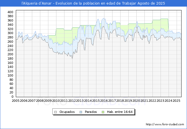 Evolucin Afiliados a la Seguridad Social, parados y poblacin en edad de trabajar para el Municipio de l'Alqueria d'Asnar hasta Agosto del 2025.