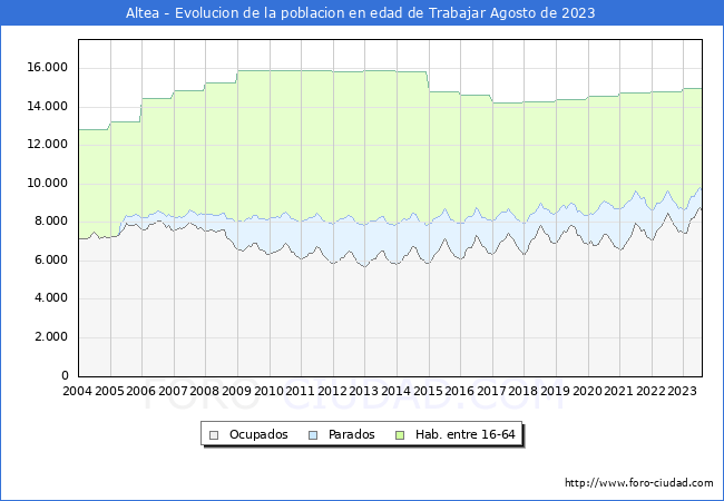 Evolucin Afiliados a la Seguridad Social, parados y poblacin en edad de trabajar para el Municipio de Altea hasta Agosto del 2023.