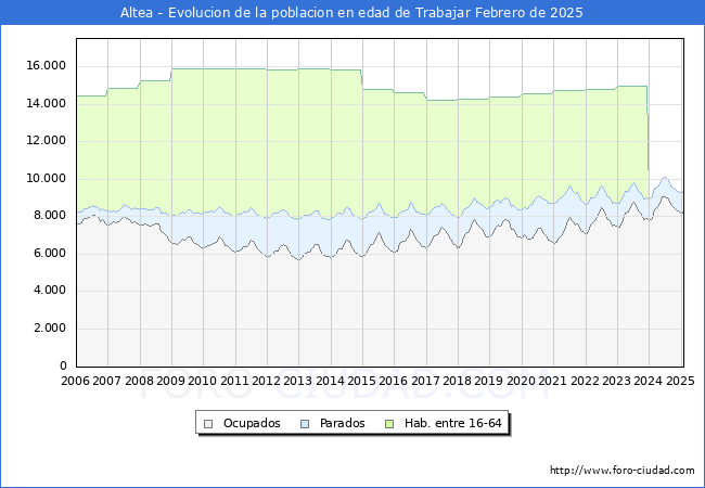 Evolucin Afiliados a la Seguridad Social, parados y poblacin en edad de trabajar para el Municipio de Altea hasta Febrero del 2025.
