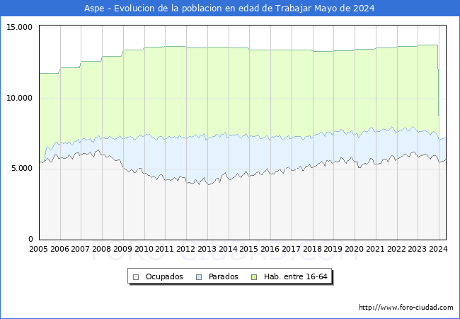 Evolucin Afiliados a la Seguridad Social, parados y poblacin en edad de trabajar para el Municipio de Aspe hasta Mayo del 2024.