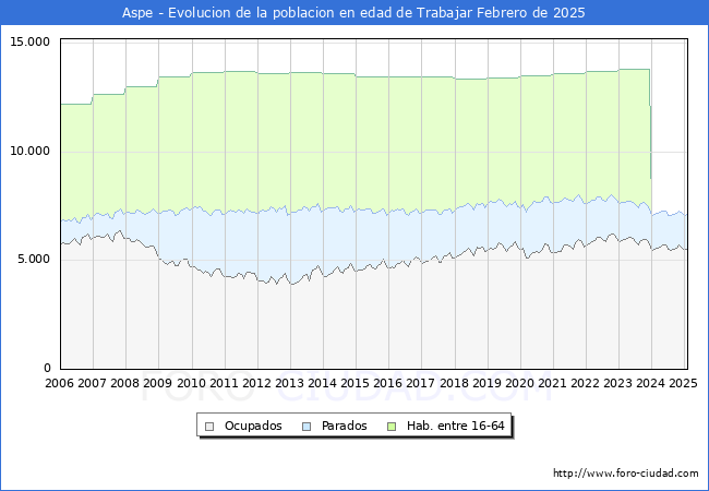 Evolucin Afiliados a la Seguridad Social, parados y poblacin en edad de trabajar para el Municipio de Aspe hasta Febrero del 2025.
