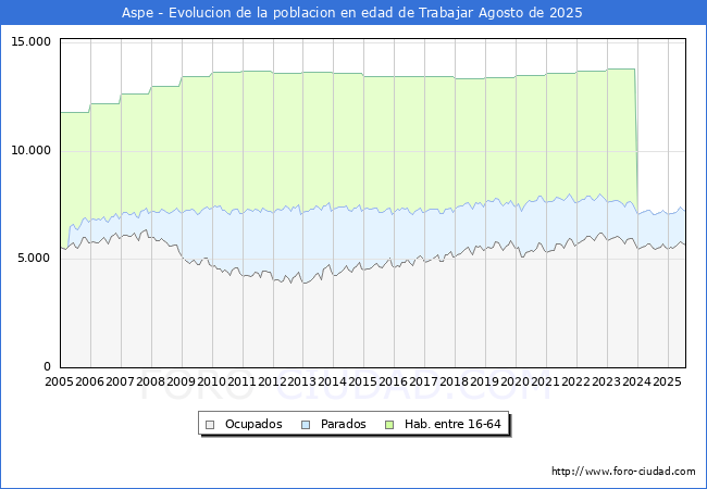 Evolucin Afiliados a la Seguridad Social, parados y poblacin en edad de trabajar para el Municipio de Aspe hasta Agosto del 2025.