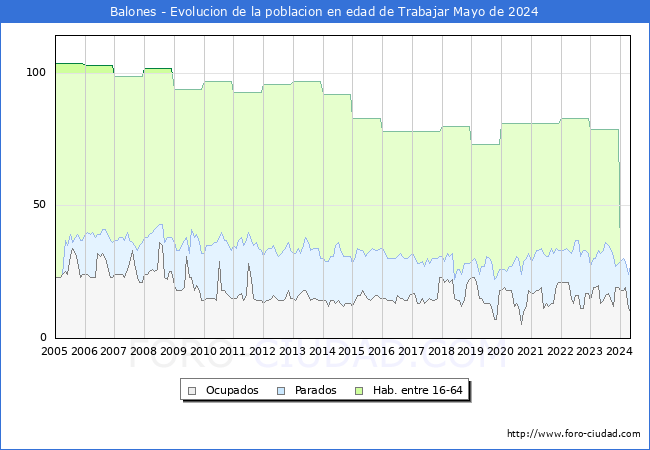 Evolucin Afiliados a la Seguridad Social, parados y poblacin en edad de trabajar para el Municipio de Balones hasta Mayo del 2024.