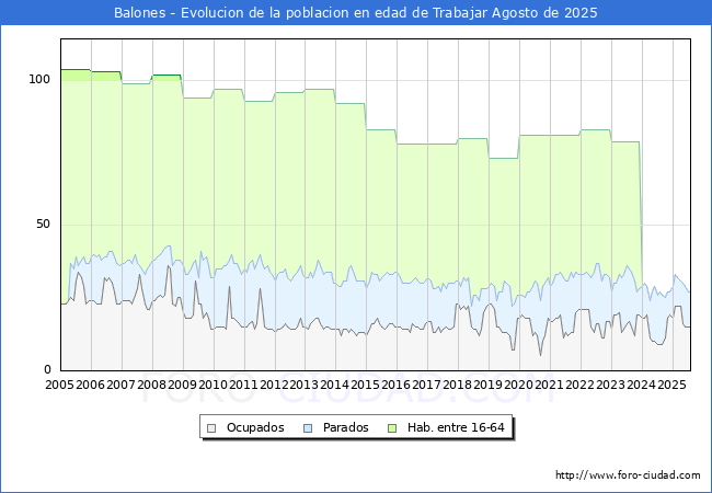 Evolucin Afiliados a la Seguridad Social, parados y poblacin en edad de trabajar para el Municipio de Balones hasta Agosto del 2025.