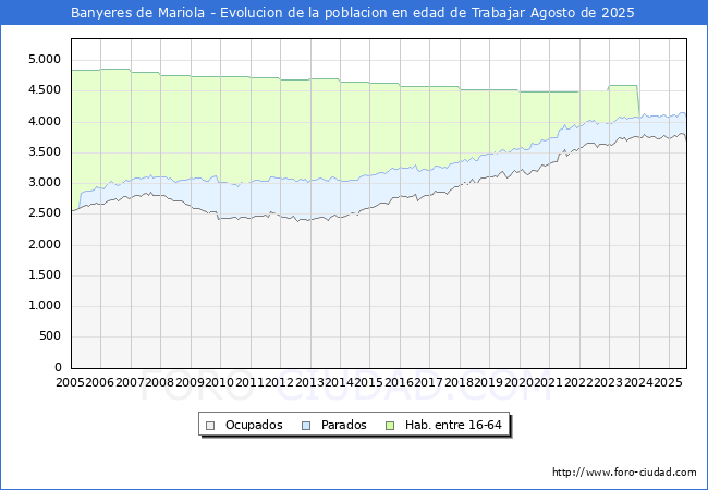 Evolucin Afiliados a la Seguridad Social, parados y poblacin en edad de trabajar para el Municipio de Banyeres de Mariola hasta Agosto del 2025.