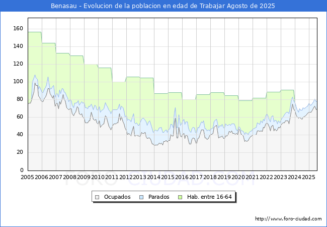 Evolucin Afiliados a la Seguridad Social, parados y poblacin en edad de trabajar para el Municipio de Benasau hasta Agosto del 2025.