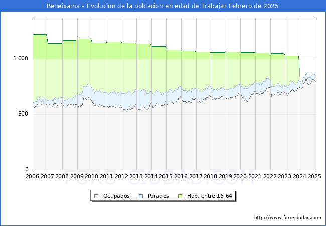 Evolucin Afiliados a la Seguridad Social, parados y poblacin en edad de trabajar para el Municipio de Beneixama hasta Febrero del 2025.