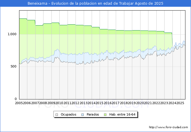 Evolucin Afiliados a la Seguridad Social, parados y poblacin en edad de trabajar para el Municipio de Beneixama hasta Agosto del 2025.