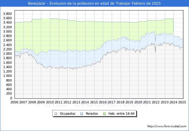 Evolucin Afiliados a la Seguridad Social, parados y poblacin en edad de trabajar para el Municipio de Benejzar hasta Febrero del 2025.
