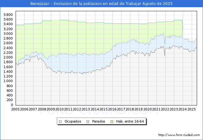 Evolucin Afiliados a la Seguridad Social, parados y poblacin en edad de trabajar para el Municipio de Benejzar hasta Agosto del 2025.