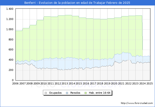 Evolucin Afiliados a la Seguridad Social, parados y poblacin en edad de trabajar para el Municipio de Benferri hasta Febrero del 2025.