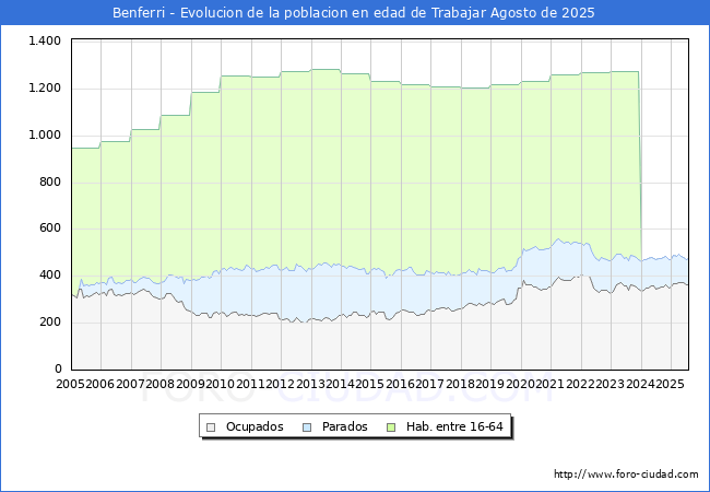 Evoluci�n Afiliados a la Seguridad Social, parados y poblaci�n en edad de trabajar para el Municipio de Benferri hasta Agosto del 2025.